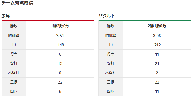 広島ヤクルト_大瀬良大地_山野太一_チーム対戦成績