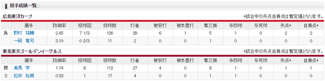 広島楽天_野村祐輔_美馬学_投手成績