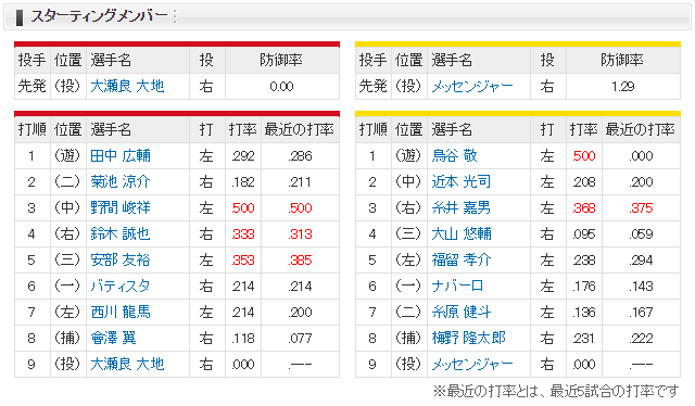 広島阪神_大瀬良大地_メッセンジャー_スタメン