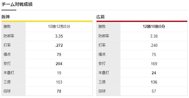 広島阪神_九里亜蓮_伊藤将司_チーム対戦成績