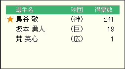 ベストナイン_2014_セリーグ_ショート