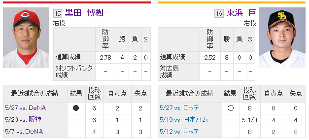 黒田博樹東浜巨