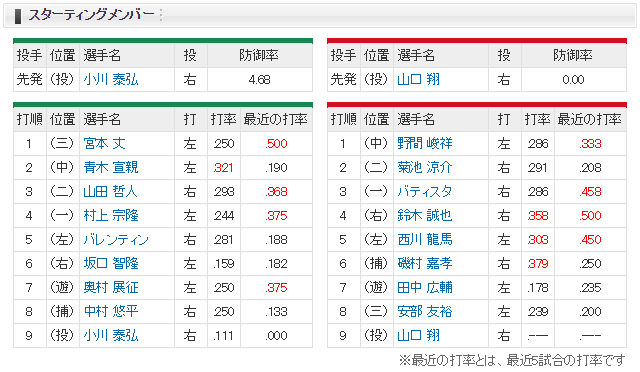 広島ヤクルト_山口翔vs小川泰弘_スタメン