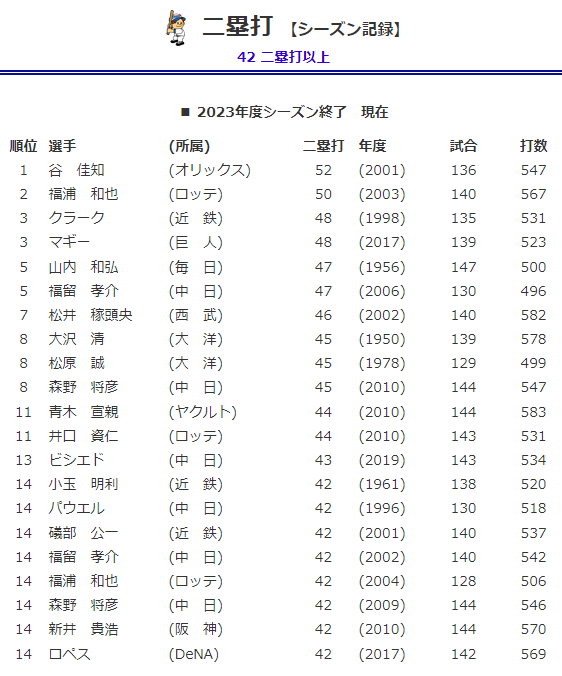 二塁打シーズン記録