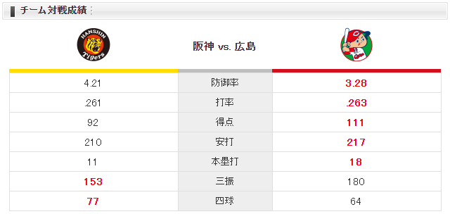 広島阪神_ジョンソン_西勇輝_チーム対戦成績