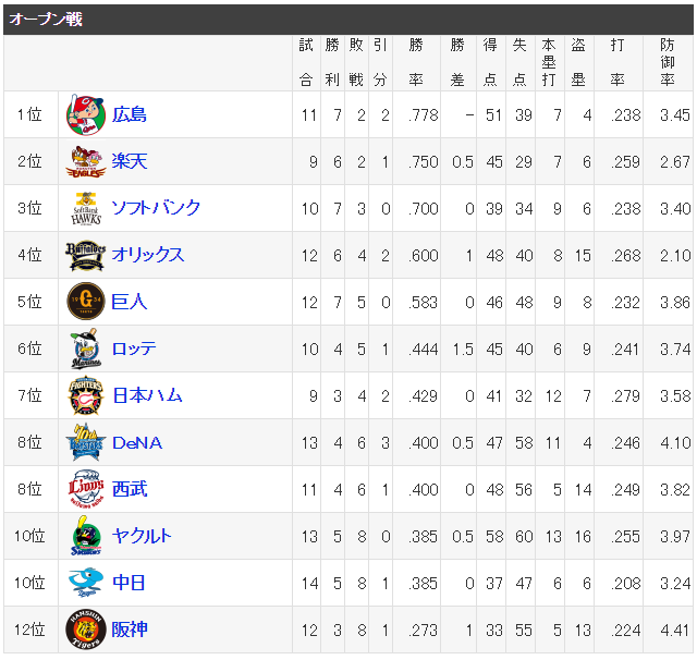 オープン戦カープ単独首位