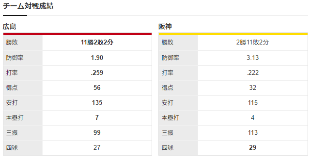 広島阪神_大瀬良大地_西勇輝_チーム対戦成績