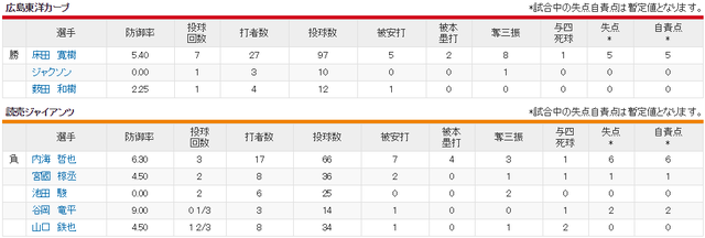 広島巨人_床田寛樹vs内海哲也_投手成績