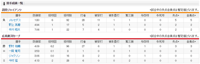 広島巨人_野村祐輔_メルセデス_投手成績