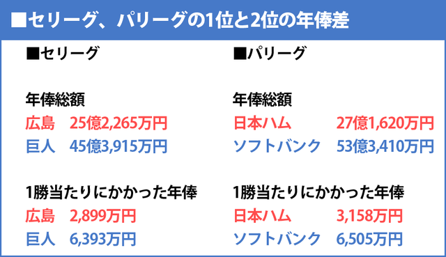 セリーグパリーグ1位2位の年俸差_2016年