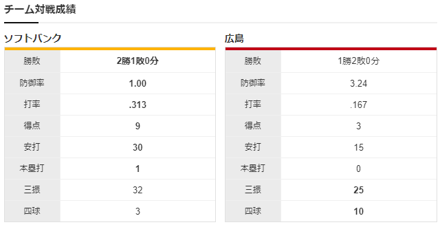 広島ホークス_オープン戦_チーム対戦成績