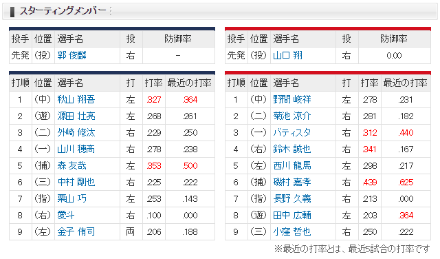 広島西武_山口翔郭_スタメン