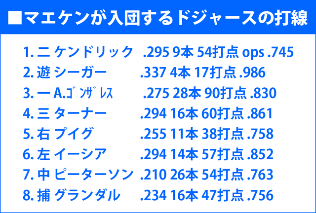 マエケン_ドジャース打線