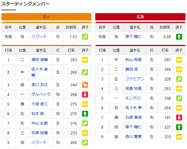 【カープ実況】西川篤夢9番ショートで4連勝に挑戦!先発「森下暢仁vsハワード」【広島-巨人東京ドーム】2