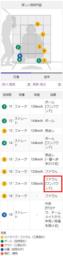 西川龍馬サヨナラタイムリー配球