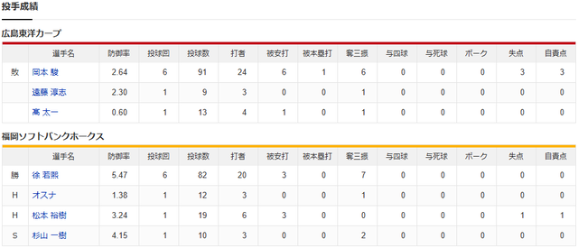 結果②