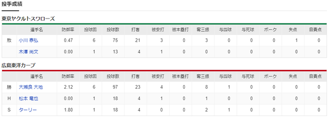 広島ヤクルト_大瀬良大地_小川泰弘_投手成績