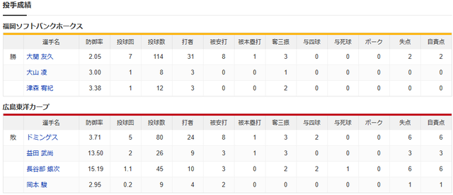 カープ悪夢16失点で鬼門SBに大敗。中村奨成2号2ランで反撃_投手成績