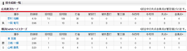 広島横浜ハマスタの悪夢_投手成績