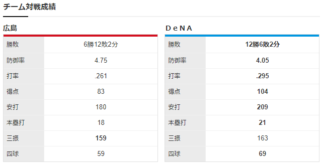 広島横浜_九里亜蓮_京山将弥_チーム対戦成績