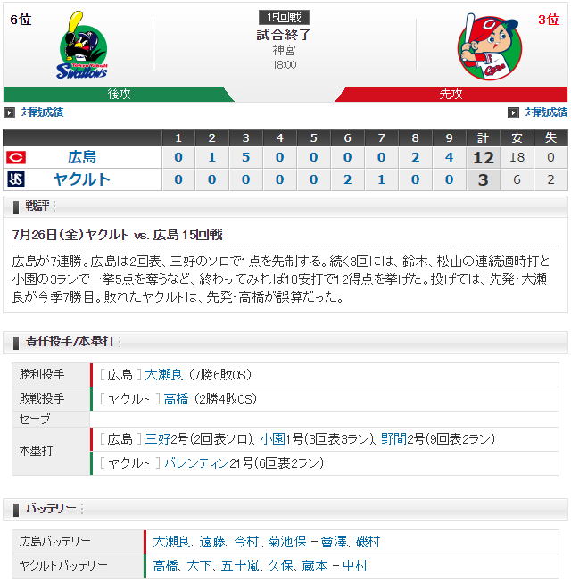 広島ヤクルト_小園1号4安打4打点_スコア