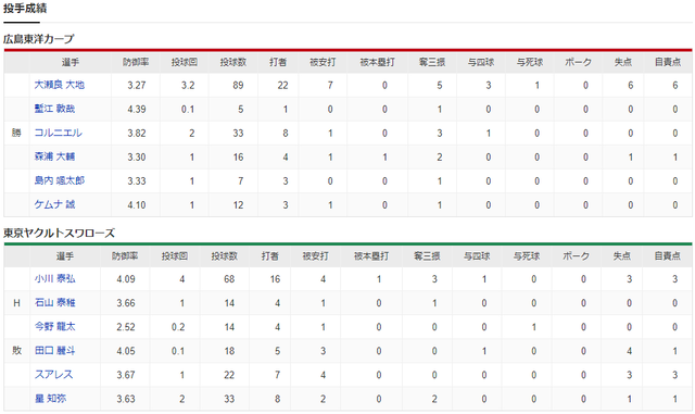 広島ヤクルト_大瀬良大地_小川泰弘_投手成績
