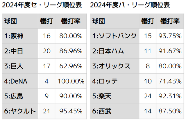 12球団『バント成功率』広島90％ 阪神80％ 巨人63％ 横浜100％ 中日87％ ヤクルト95％