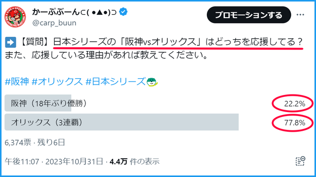 カープファン「阪神を応援22％」「オリックスを応援78％」日本シリーズのアンケートで予想外の数字出る