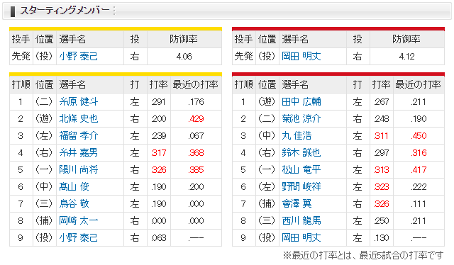 広島阪神_岡田明丈_小野泰己_スタメン