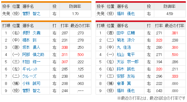 広島巨人20回戦_スタメン