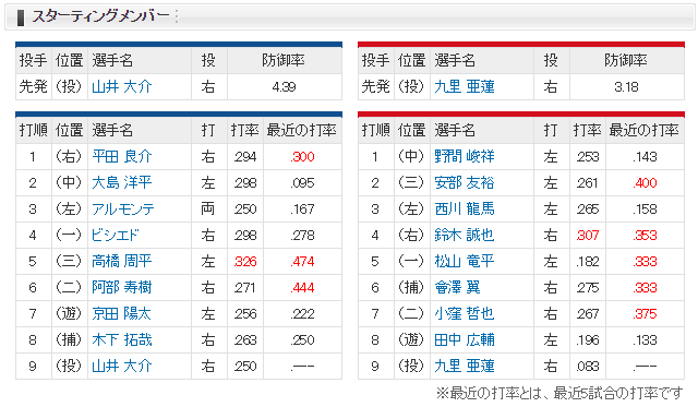 広島中日_小窪セカンド_菊池涼介ベンチ入りせず_スタメン