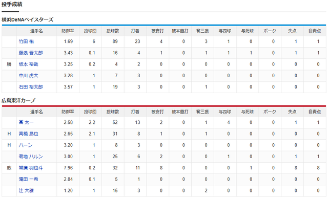広島横浜_高太一_竹田祐_投手成績