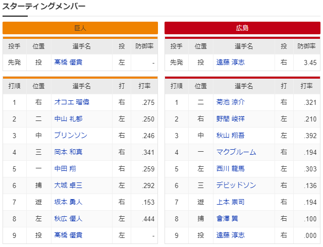 広島巨人_遠藤淳志_髙橋優貴_スタメン