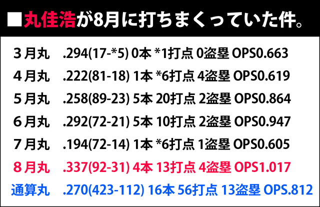 8月丸佳浩打撃成績