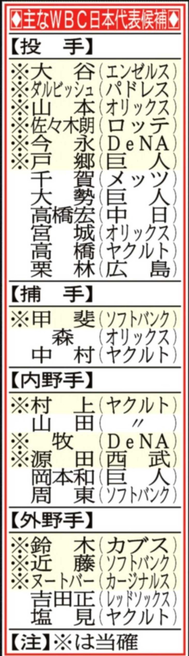 WBC内定メンバー発表