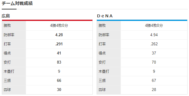 広島横浜_九里亜蓮_井納翔一_チーム対戦成績