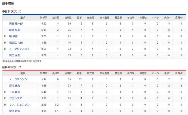 広島中日_Kジョンソン_岡野祐一郎_投手成績