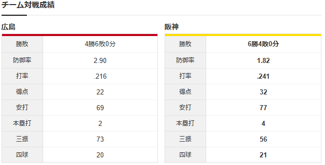 0531_広島阪神_床田寛樹_大竹耕太郎_チーム対戦成績