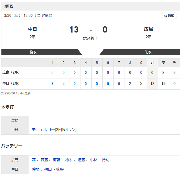 カープ高太一2回11失点乱調_広島中日2軍スコア