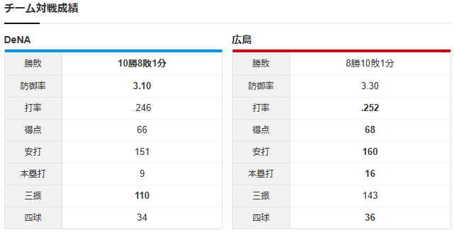 広島横浜_高太一_バウアー_チーム対戦成績