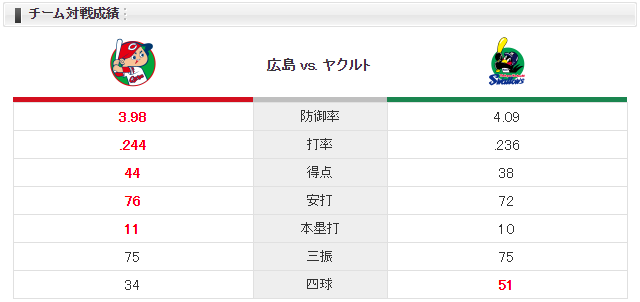 広島ヤクルト大瀬良大地ブキャナンチーム対戦成績