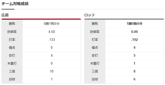 広島ロッテオープン戦_チーム対戦成績