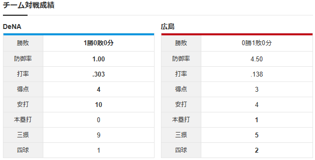 【カープ実況】モンテロ4番抜擢_チーム対戦成績