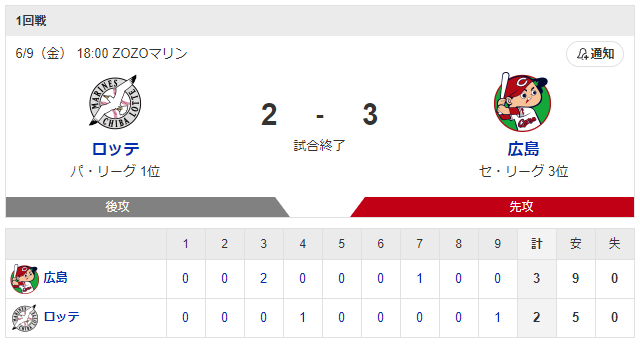 カープ床田“圧投”8回1失点で交流戦4連勝_スコア