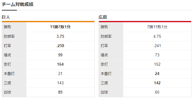 広島巨人_遠藤淳志_髙橋優貴_チーム対戦成績