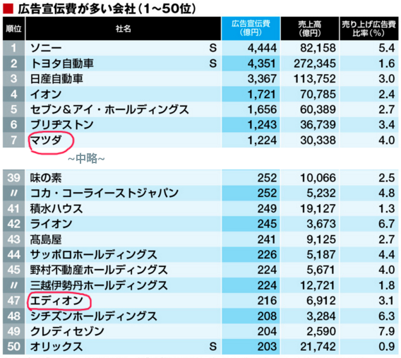 広告費が多い会社