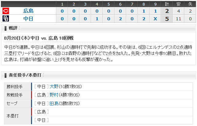 広島中日18回戦_スコアボード