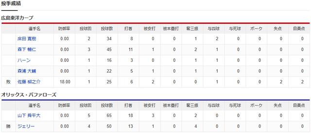 カープオリックス_投手成績