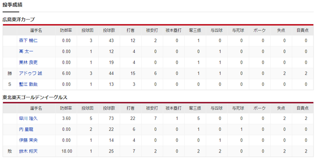 広島楽天オープン戦_投手成績