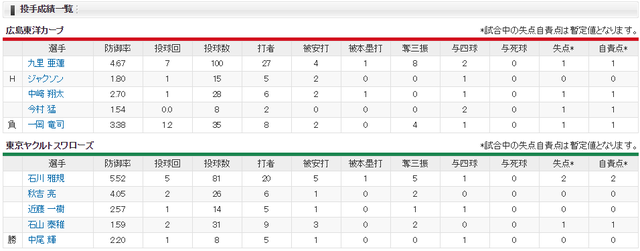 広島ヤクルト_延長11回サヨナラ負け_投手成績